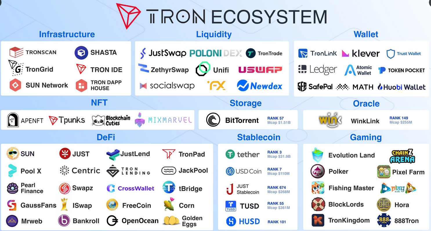 Illustration of the TRON ecosystem with various applications